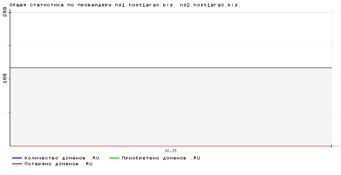    ns1.host1argo.biz. ns2.host1argo.biz.